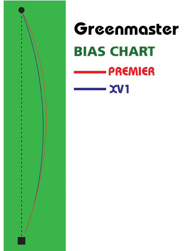 Greenmaster Bowls Bias Chart